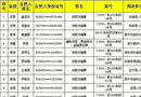 【提醒】又一批涉金融黑名单公布，这90家企业涉非法集资！别上当了